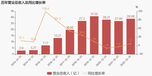 久其軟件2022年實現扭虧為盈，技術服務業務成主要利潤貢獻者